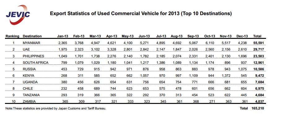 Used Commercial Vehicles from Japan